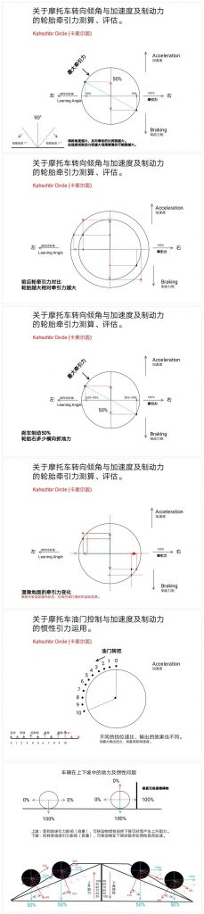 关于摩托车转向倾角与加速度及制动力的轮胎牵引力测算、评估。-UG/NX圈子圈子-UG联盟